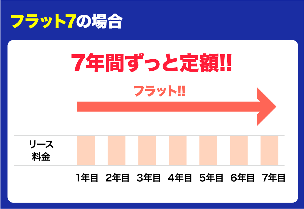 車検や自動車税もぜんぶコミコミで月々定額1.1万円｜青森市カーリース専門店ならフラット7青森 カースーパー西バイパス｜フラット7とは