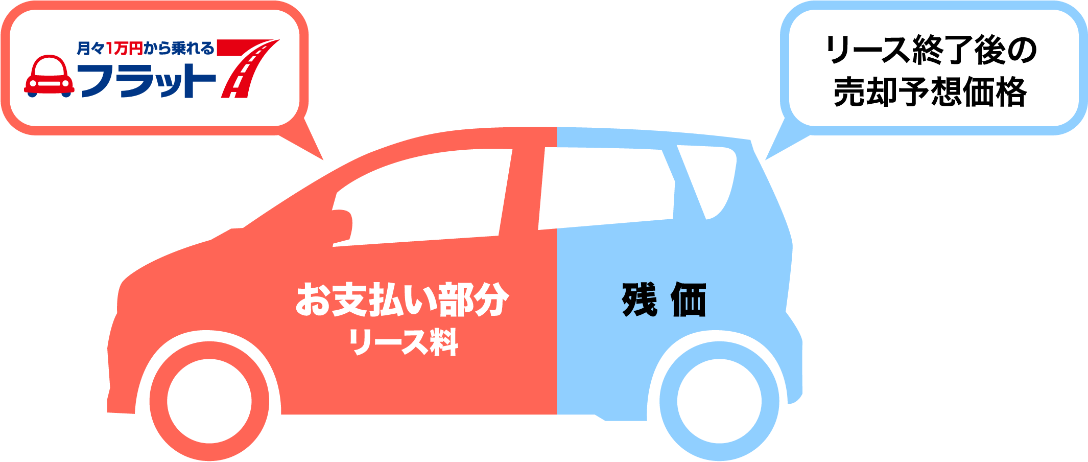 車輌本体価格から残価をカット｜フラット7が安くてお得な理由｜青森市カーリース専門店ならフラット7青森 カースーパー西バイパス｜フラット7とは